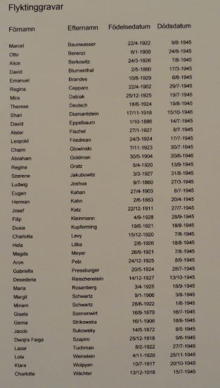 Fallecidos en la región después de haber llegado que yacen en el cementerio judío.