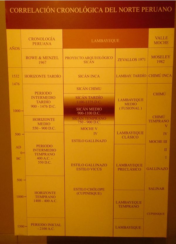 Cronología Culturas precoloniales. Norte del Perú